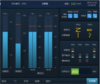 中車監控顯示屏界面設計及
                QT、Codesys、Fltk開發